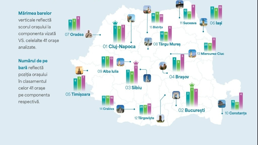 Care sunt cele mai performante orașe din România?