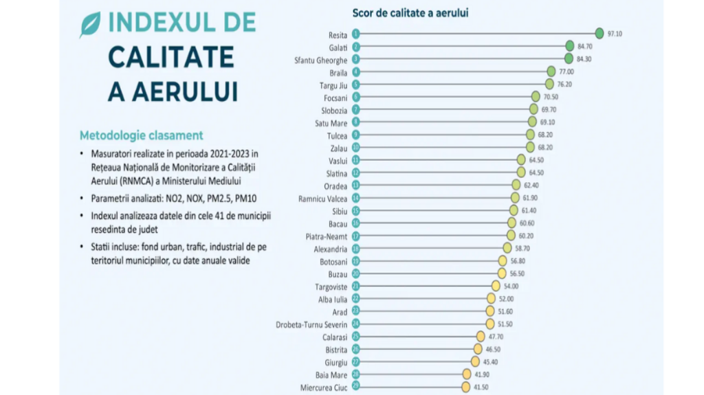 Reșița, Galați și Sfântu Gheorghe: municipiile reședință de județ cu cel mai curat aer, conform analizei CITY INDEX de Calitate a Aerului