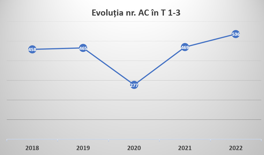 Numărul autorizațiilor de construire și al certificatelor de urbanism emise de CJ Cluj, în continuă creștere