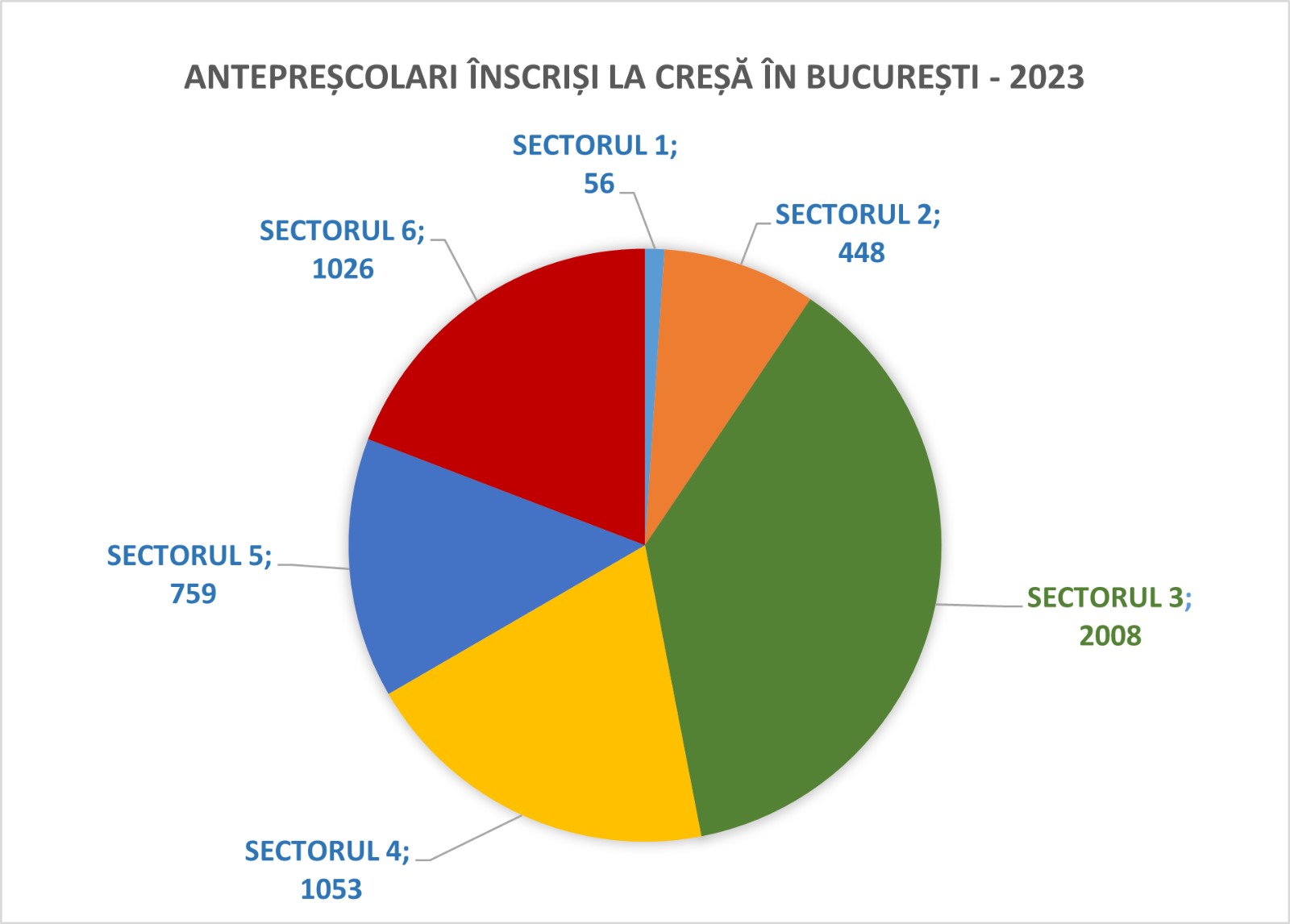 Sectorul 3, lider în Capitală la numărul de copii înscriși la creșă