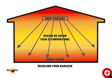 Avantajele încălzirii halelor înalte cu ajutorul radiaţiei termice